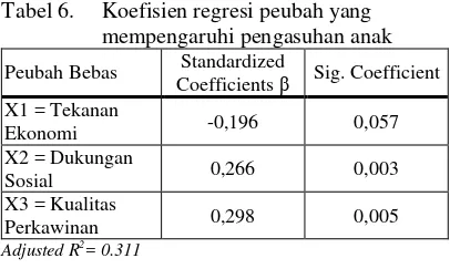Tabel 7. Koefisien regresi peubah yang 