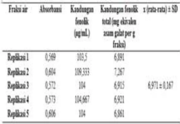 Tabel 2. Hasil Perhitungan IC 50