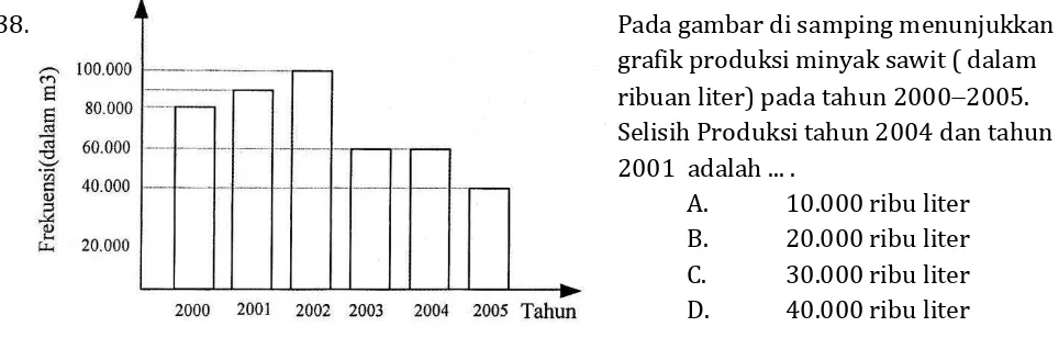 grafik produksi minyak sawit ( dalam 