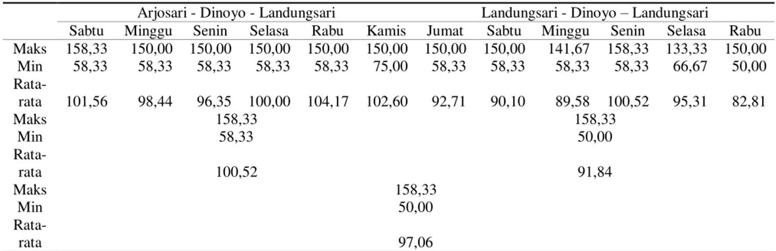 Tabel 8. Frekuensi Maksimum, Minimum dan Rata-Rata AUP trayek ADL (kend/jam)  Arjosari - Dinoyo - Landungsari  Landungsari - Dinoyo – Arjosari 