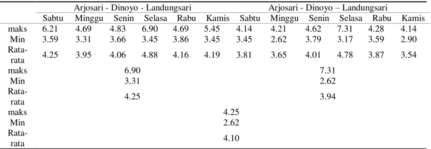 Tabel 10. Waktu Tempuh Maksimum, Minimum dan Rata-Rata AUP trayek ADL (menit/km)     Arjosari - Dinoyo - Landungsari  Arjosari - Dinoyo – Landungsari 