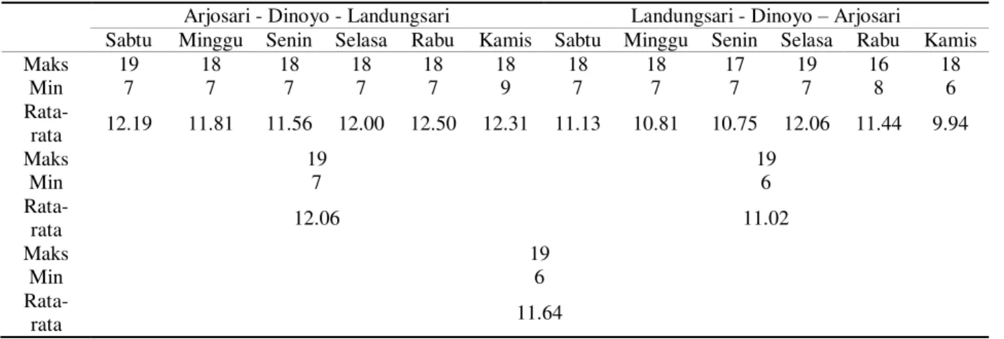 Tabel 13. Jumlah Penumpang Rata-Rata AUP trayek ADL (Pnp/trip-kend) 