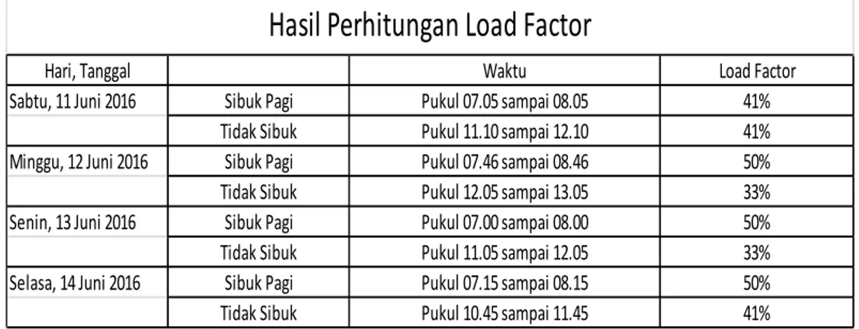 Tabel 5.2 Hasil Perhitungan Load Factor