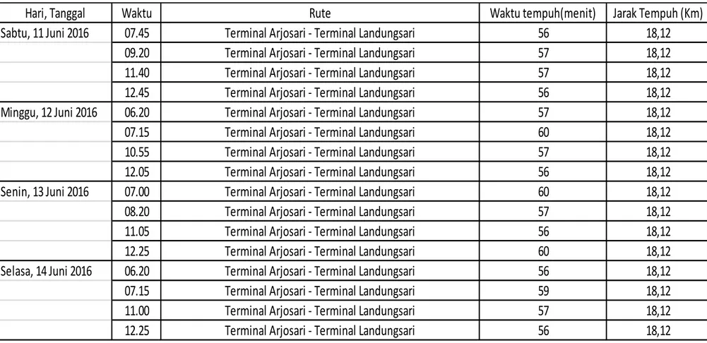 Tabel 5.3. Waktu dan Jarak Tempuh Trayek ADL tanggal 11, 12, 13 dan 14 Juni 2016