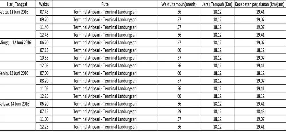 Tabel 5.4.kecepatan perjalanan pada sibuk pagi, dan waktu tidak sibuk (trayek ADL)