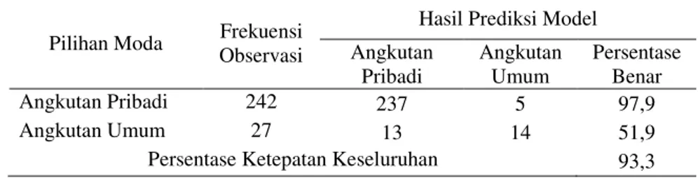 Tabel 5. Ukuran Tingkat Ketepatan Model Logistik Pemilihan Moda Angkutan Pribadi dibandingkan dengan Angkutan Umum