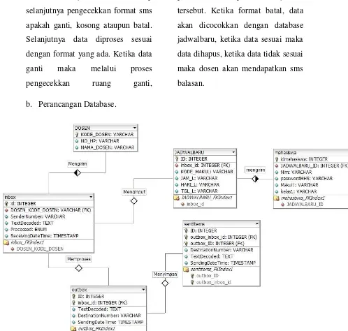 Gambar 2 Perancangan Flowchart sistem 