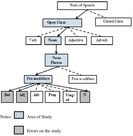 Figure 3. A conceptual framework for Noun Phrase modification 