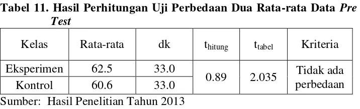 Tabel 11. Hasil Perhitungan Uji Perbedaan Dua Rata-rata Data Pre 