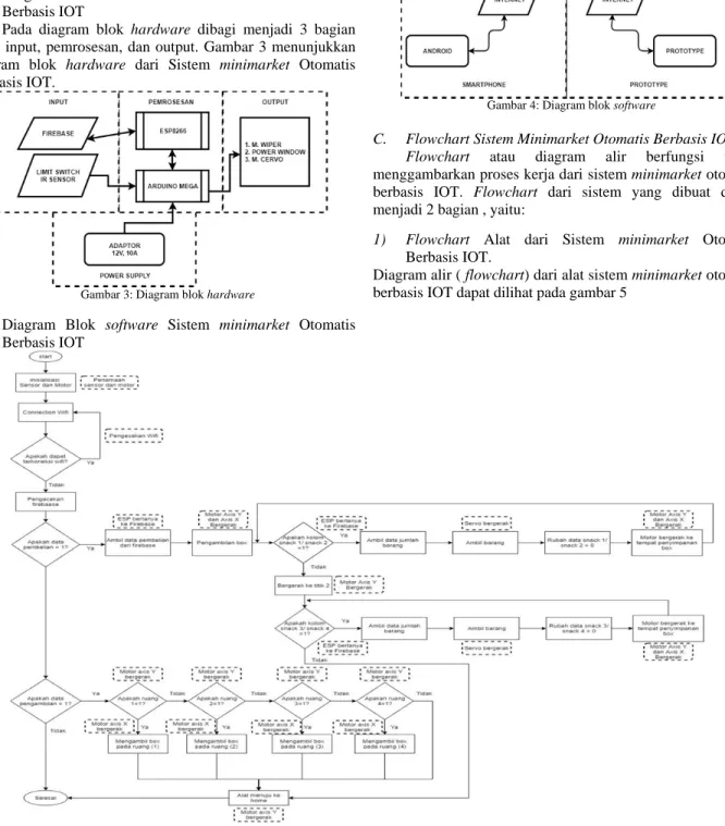 Gambar 4: Diagram blok software 