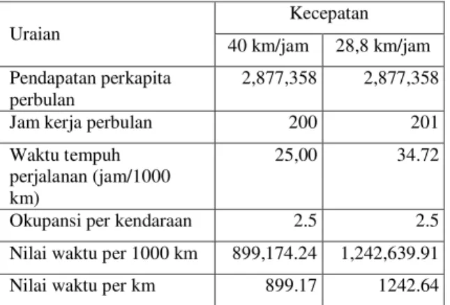 Tabel 10   Biaya  Total  Kemacetan  Ruas  Jalan  KAB  pada Kecepatan Diharapkan dan Kecepatan Aktual 