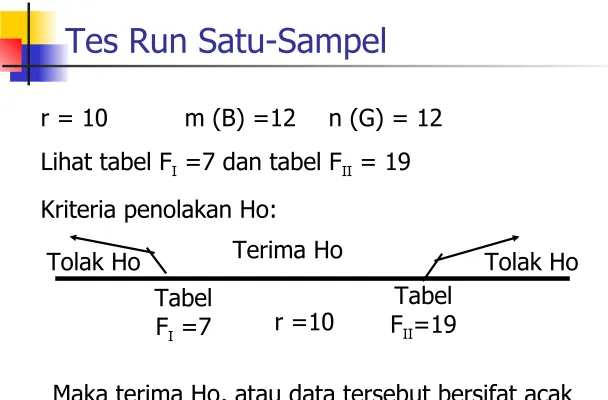 Tabel FI =7r =10