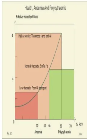 Gambar 6. Efek hematokrit terhadap  viskositas  (10)