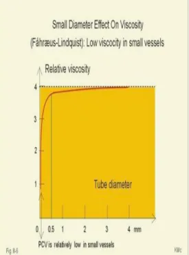 Gambar  8.  Viskositas  darah  menurun  dalam pembuluh yang berdiameter kecil  dari 0,5 mm (Efek Fahraeus-Lindqvist) 