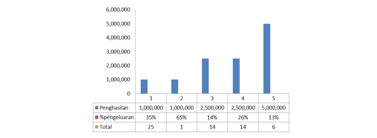 Tabel 1. Hasil Analisis Korelasi Hubungan Antara Penghasilan dan Pengeluaran  Penghasilan (Rp)  Pengeluaran/bulan (Rp) 