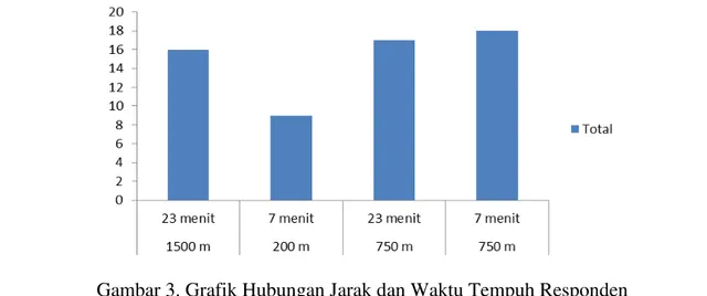 Tabel 2. Hasil Analisis Korelasi Hubungan Antara Jarak ke Halte dan Waktu Tempuh 