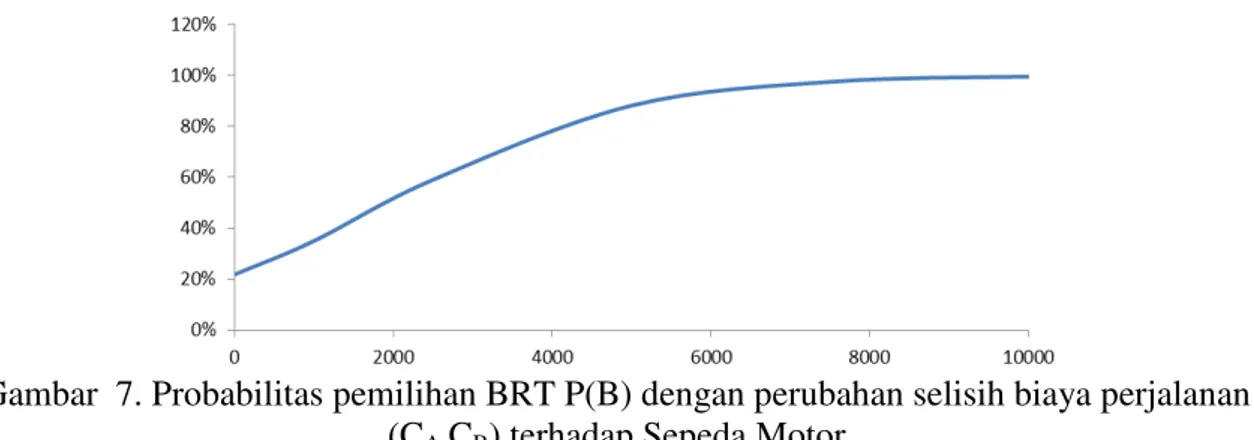 Gambar  7. Probabilitas pemilihan BRT P(B) dengan perubahan selisih biaya perjalanan  (C A- C B ) terhadap Sepeda Motor 
