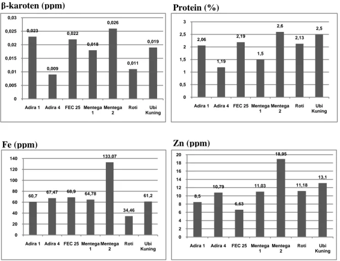 Gambar 4. Kadar β-karoten, protein, Fe dan Zn tujuh genotip ubi kayu. 