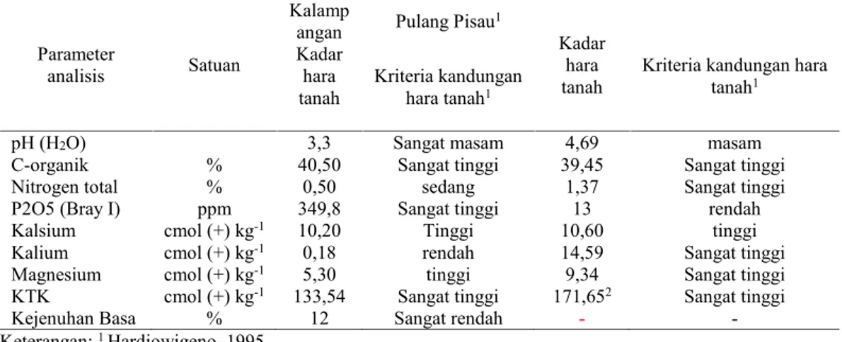 Tabel 4. Kandungan senyawa kimia tanah gambut di Pulang Pisau dan Kalampangan Kalimantan Tengah Parameter