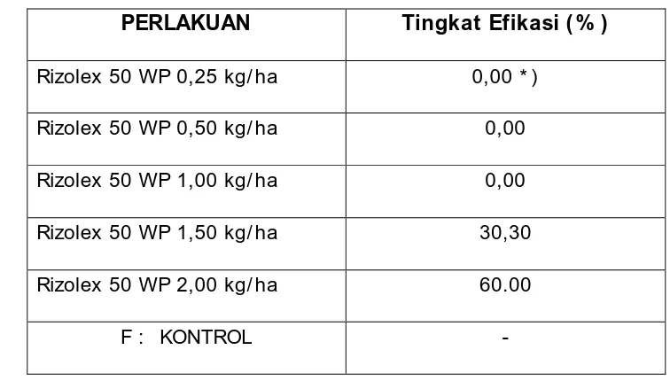 Tabel 5.  Tingkat Efikasi Fungisida Rizolex 50 WP Terhadap P. infestans Pada Tanaman Kentang  