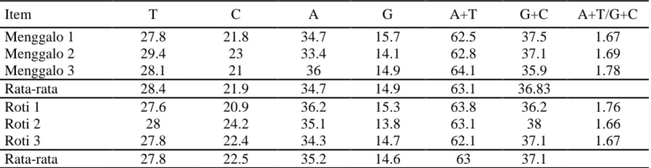 Tabel 3.  Komposisi Nukleotida pada Gen Meisa1 Ubi Kayu Roti dan Menggalo Kayu Menggalo_2  dan Menggalo_3