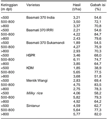 Tabel 1. Hasil dan persentase jumlah gabah isi padi aromatik yang ditanam pada ketinggian lokasi yang berbeda.