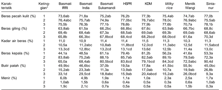 Tabel 4 menunjukkan bahwa beras aromatik introduksi (Basmati, HSPR, dan KDM) termasuk kategori long grain, sedangkan Mentik Wangi, Milky rice, dan Sintanur termasuk medium grain.