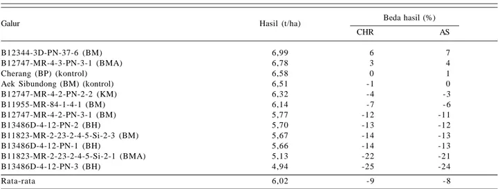 Tabel  3. Rata-rata hasil gabah kering giling (GKG) galur harapan padi beras merah dan beras hitam pada uji daya hasil lanjutan di  dua lokasi dalam dua musim,  2013.