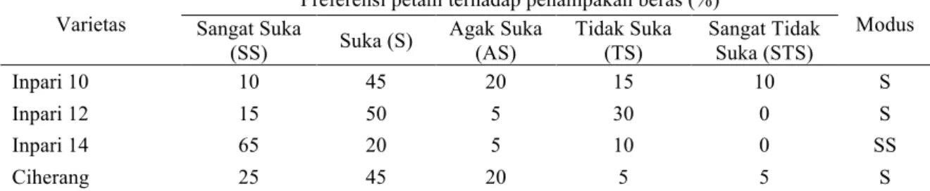 Tabel 1.  Preferensi petani terhadap penampakan beras  Varietas 