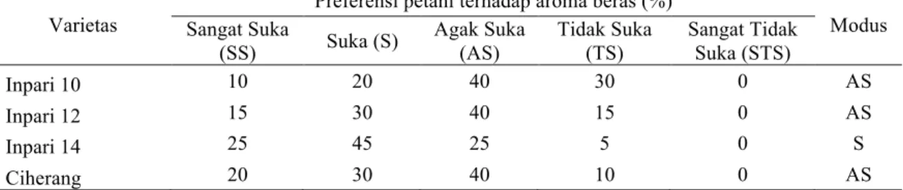 Tabel 3. Preferensi petani terhadap aroma beras  Varietas 