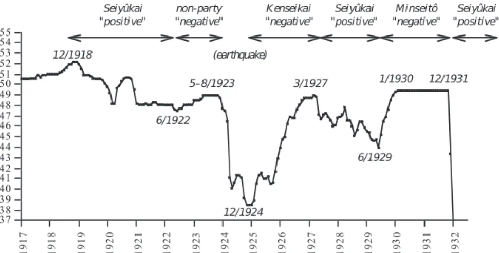 Figure 4: Yen –dollar exchange rate on the New York market, January 1917–January 1932, showing the tenures of the “positive” and “negative” economic policies