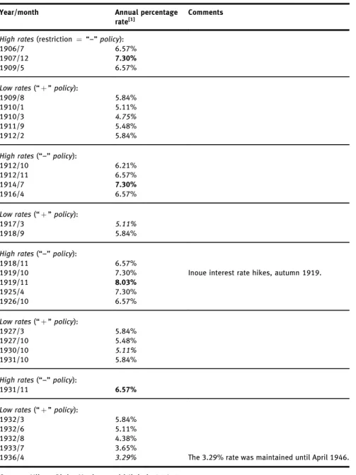 Table 5: Bank of Japan official discount rate (sh ōgyō tegata waribiki buai), 1906–1940