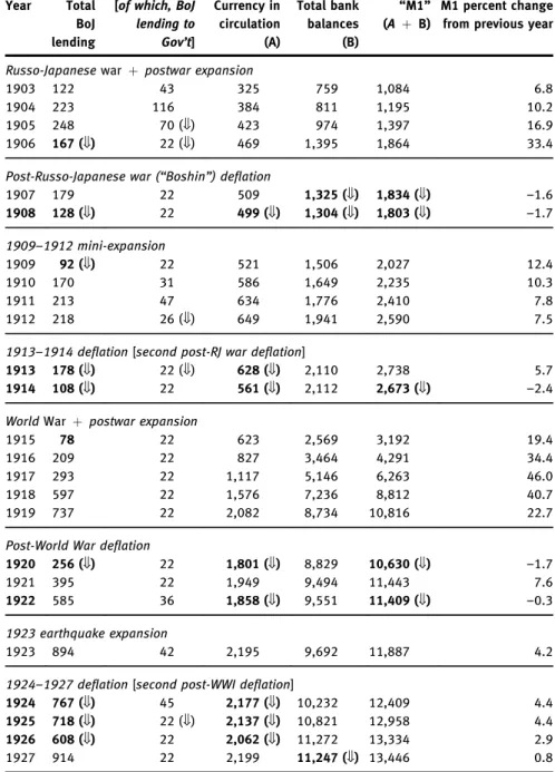 Table 6: Bank of Japan credit creation and total money supply, 1903 –1936 (in millions of yen), subdivided into phases of increase and decrease