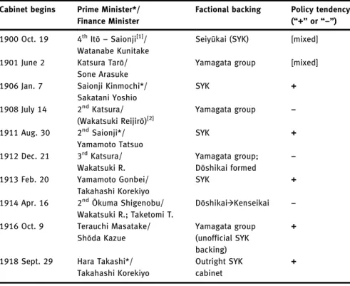 Table 1: Factional alternation in power during the formative period of the two-party system, 1900 –1918.