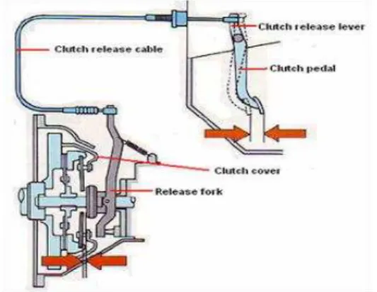 Gambar 2.11 Pedal Kopling Sistem Mekanik (Muhidin : 2012).  Pengoperasian unit kopling sistem mekanik menggunakan  kabel  baja  yang  menghubungkan  pedal  kopling  dengan  tuas  pembebas  kopling