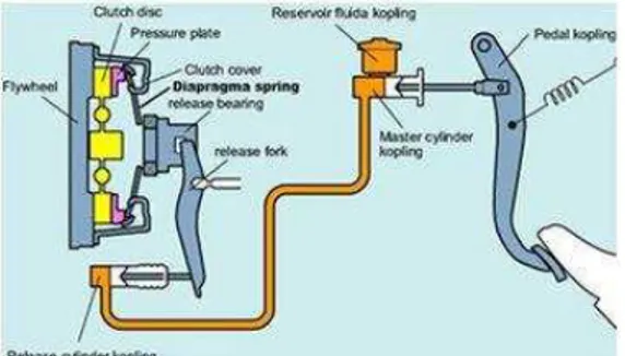 Gambar 2.12 Pedal Kopling Sistem Hidrolis (Andi : 2012) 