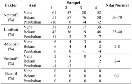 Tabel 12.  Nilai Neutrofil, Limfosit, Monosit, Eosinofil, dan Basofil 