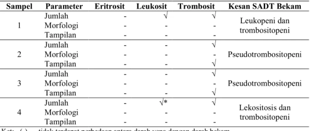 Tabel 13.  Perbedaan Sediaan Apusan Darah Tepi (SADT) antara Darah Vena dan Bekam  Sampel  Parameter  Eritrosit  Leukosit  Trombosit  Kesan SADT Bekam 