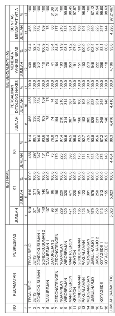 TABEL 29 CAKUPAN KUNJUNGAN IBU HAMIL, PERSALINAN DITOLONG TENAGA KESEHATAN, DAN PELAYANAN KESEHATAN IBU NIFAS MENURUT KECAMATAN DAN PUSKESMAS KOTA YOGYAKARTA TAHUN 2013 IBU BERSALIN/NIFAS JUMLAHK1K4JUMLAHPERSALINAN DITOLONG NAKESMENDAPAT YANKES NIFASIBU NI