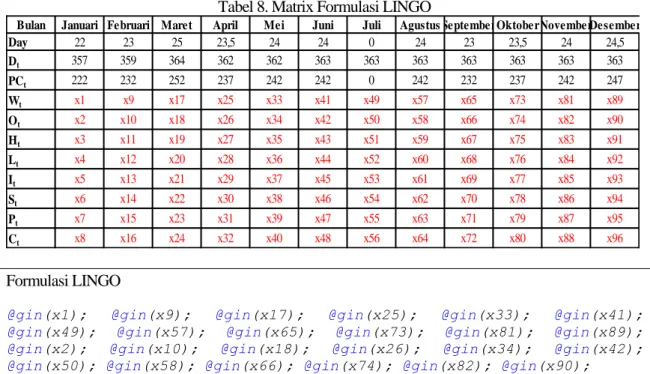 Tabel 8. Matrix Formulasi LINGO 