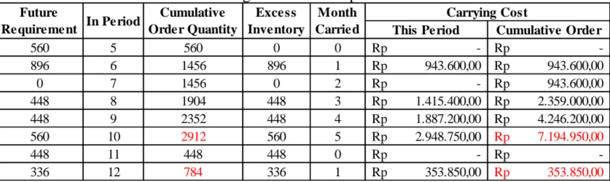 Tabel 18 dan Tabel 19 menunjukkan hasil  MRP dengan menggunakan LTC  masing-masing untuk bahan baku PB dan MDF