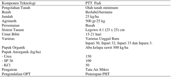 Tabel  1.  Komponen  teknologi  budidaya    padi  dengan  pendekatan  PTT  di  lahan  sawah  bukaan  baru    Desa  Rasau Kabupaten Merangin 