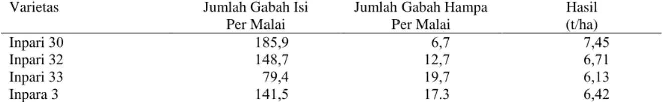 Tabel  3.    Rata-rata  jumlah  gabah  isi  dan  jumlah  gabah  hampa  dan  hasil  padi  di  Desa  Rasau    Kabupaten  Merangin MK 2018 