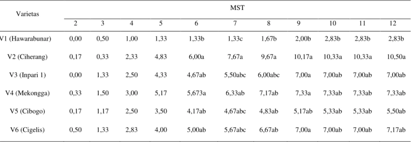 Tabel  2  menunjukkan  bahwa  rataan  jumlah  anakan  12  MST  yang  tertinggi  terdapat  pada               V 2  (Ciherang) yaitu 10,50 anakan dan terendah pada V 1  (Hawarabunar) yaitu 2,83 anakan