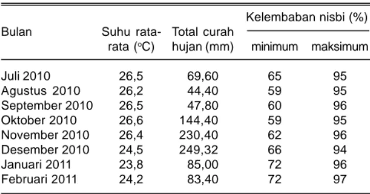 Tabel 1. Curah hujan dari suhu rata-rata. KP Sukamandi, Juli 2010- 2010-Februari 2011 (MK 2010-MH 2010-2011).