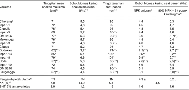 Tabel 2. Tinggi dan bobot biomas tanaman 15 varietas padi, dengan dosis pemupukan NPK anjuran, dan dengan 80% NPK anjuran + 5 t/ha pupuk kandang