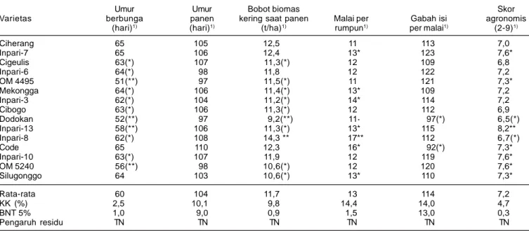 Tabel 4. Tinggi tanaman dan bobot biomas kering pada stadia anakan maksimal, 15 varietas padi dengan pemupukan dosis NPK anjuran dan residu pupuk kandang 5 t/ha + 80% dosis NPK anjuran