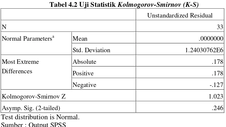 Tabel 4.2 Uji Statistik Kolmogorov-Smirnov (K-S) 