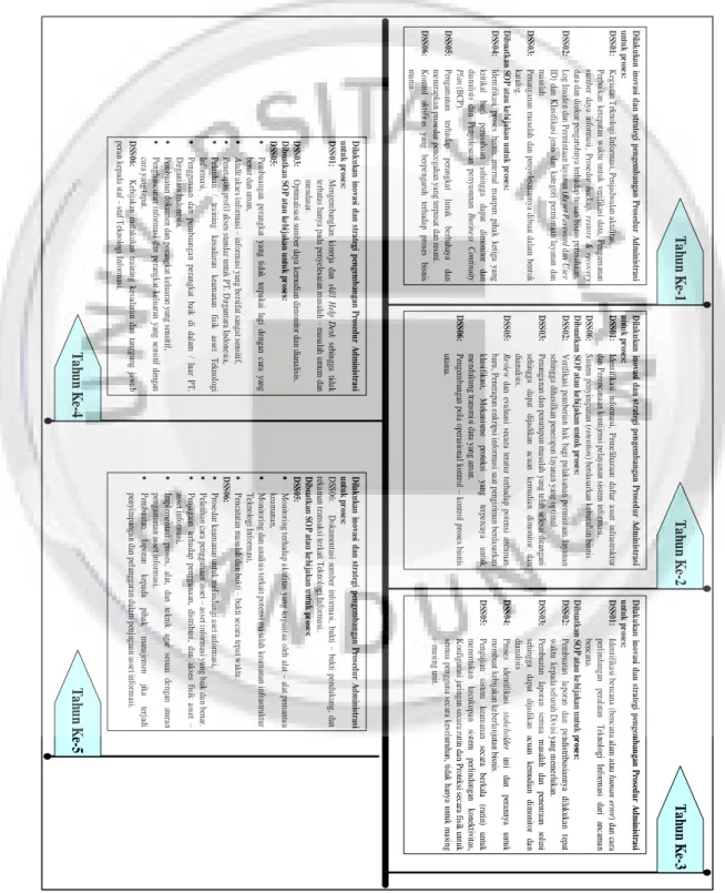 Gambar 3. Bentuk Time Line Program Kerja Divisi SPI 