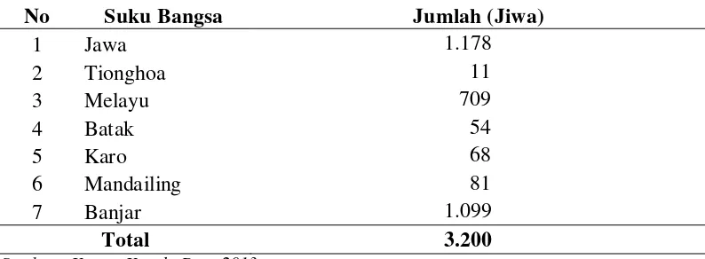 Tabel 6. Distribusi Penduduk Menurut Suku Bangsa Di Desa Lubuk Bayas Tahun 2012 